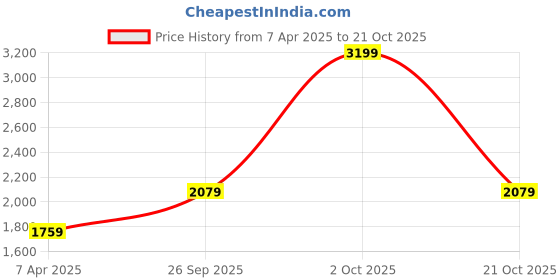 tatacliq.com London Rag Women's White Ankle High Sneakers london rag Price History Graph from 7 Apr 2025 to 21 Oct 2025