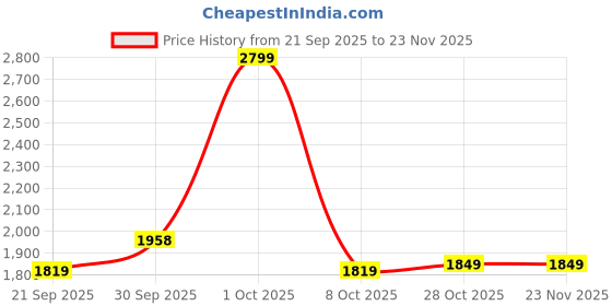tatacliq.com London Rag Women's White Ankle High Sneakers london rag Price History Graph from 21 Sep 2025 to 23 Nov 2025