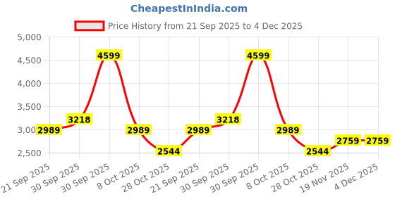 tatacliq.com London Rag Women's White Ankle Strap Sandals london rag Price History Graph from 21 Sep 2025 to 4 Dec 2025