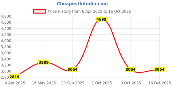 tatacliq.com London Rag Women's White Ankle Strap Stilettos london rag Price History Graph from 6 Apr 2025 to 15 Oct 2025