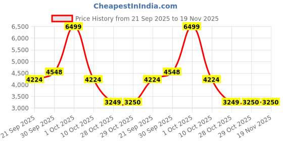 tatacliq.com London Rag Women's White Ankle Strap Wedges london rag Price History Graph from 21 Sep 2025 to 18 Nov 2025