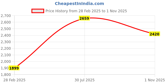 tatacliq.com London Rag Women's White Back Strap Sandals london rag Price History Graph from 28 Feb 2025 to 1 Nov 2025