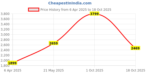 tatacliq.com London Rag Women's White Back Strap Sandals london rag Price History Graph from 6 Apr 2025 to 18 Oct 2025