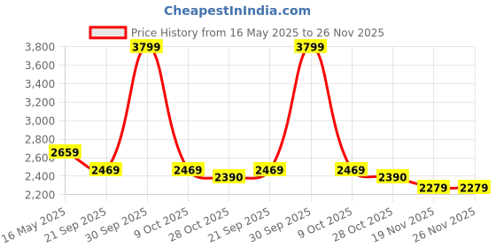 tatacliq.com London Rag Women's White Back Strap Sandals london rag Price History Graph from 16 May 2025 to 24 Nov 2025