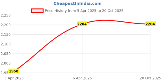 tatacliq.com London Rag Women's White Casual Sandals london rag Price History Graph from 5 Apr 2025 to 20 Oct 2025