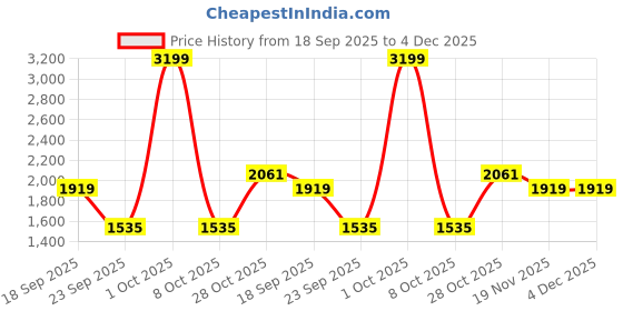tatacliq.com London Rag Women's White Casual Sandals london rag Price History Graph from 18 Sep 2025 to 4 Dec 2025