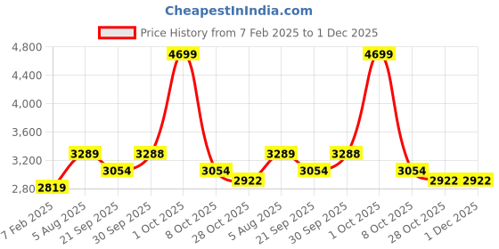 tatacliq.com London Rag Women's White Casual Sneakers london rag Price History Graph from 7 Feb 2025 to 30 Nov 2025