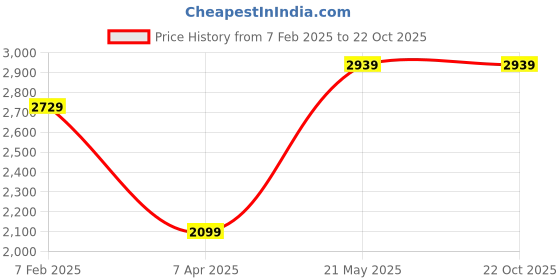 tatacliq.com London Rag Women's White Casual Sneakers london rag Price History Graph from 7 Feb 2025 to 21 Oct 2025