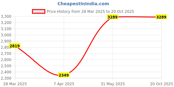 tatacliq.com London Rag Women's White Casual Sneakers london rag Price History Graph from 28 Mar 2025 to 20 Oct 2025