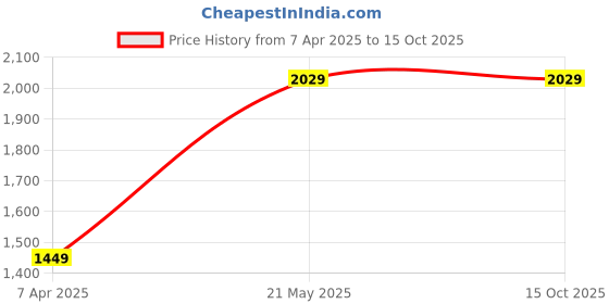 tatacliq.com London Rag Women's White Casual Sneakers london rag Price History Graph from 7 Apr 2025 to 15 Oct 2025