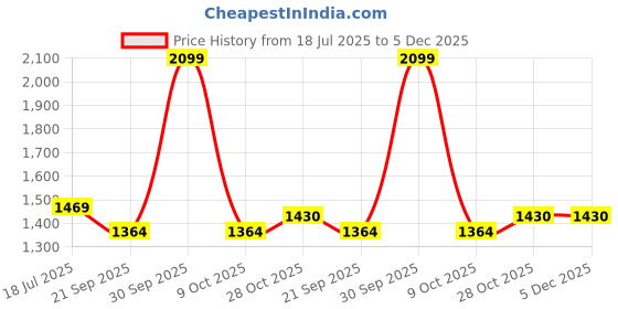 tatacliq.com London Rag Women's White Casual Sneakers london rag Price History Graph from 18 Jul 2025 to 5 Dec 2025