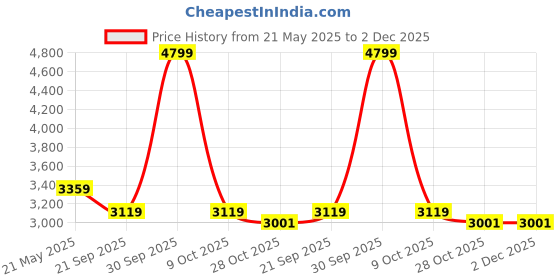 tatacliq.com London Rag Women's White Casual Sneakers london rag Price History Graph from 21 May 2025 to 1 Dec 2025