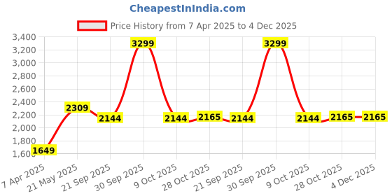 tatacliq.com London Rag Women's White Casual Sneakers london rag Price History Graph from 7 Apr 2025 to 4 Dec 2025