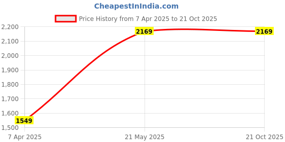tatacliq.com London Rag Women's White Casual Sneakers london rag Price History Graph from 7 Apr 2025 to 20 Oct 2025