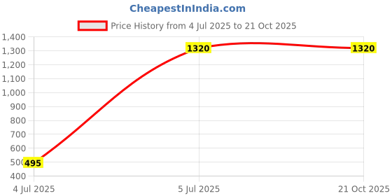 tatacliq.com London Rag Women's White Casual Sneakers london rag Price History Graph from 4 Jul 2025 to 21 Oct 2025