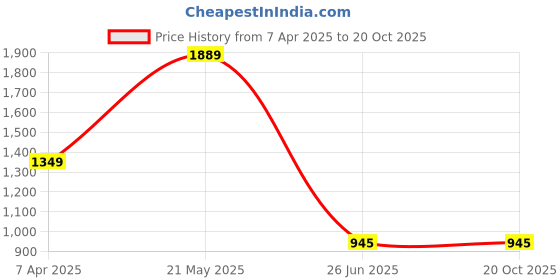 tatacliq.com London Rag Women's White Casual Sneakers london rag Price History Graph from 7 Apr 2025 to 20 Oct 2025