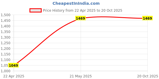 tatacliq.com London Rag Women's White Casual Sneakers london rag Price History Graph from 22 Apr 2025 to 20 Oct 2025