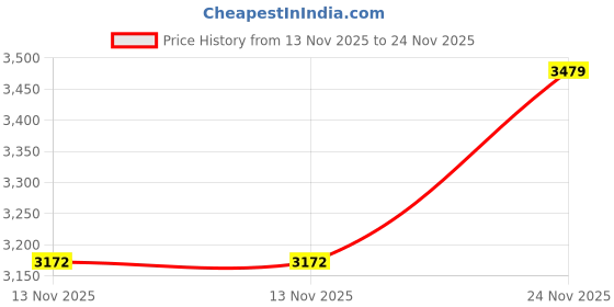 tatacliq.com London Rag Women's White Casual Stilettos london rag Price History Graph from 13 Nov 2025 to 24 Nov 2025