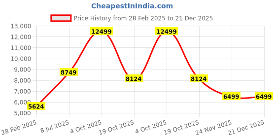 tatacliq.com London Rag Women's White Chelsea Boots london rag Price History Graph from 28 Feb 2025 to 21 Dec 2025