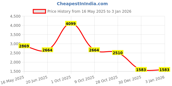 tatacliq.com London Rag Women's White Flat Ballets london rag Price History Graph from 16 May 2025 to 30 Dec 2025