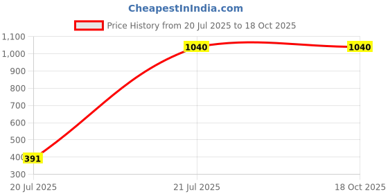 tatacliq.com London Rag Women's White Flat Ballets london rag Price History Graph from 20 Jul 2025 to 17 Oct 2025