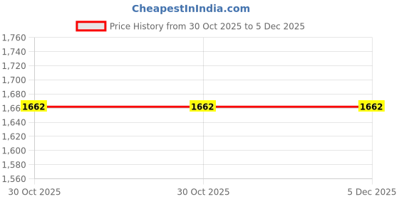tatacliq.com London Rag Women's White Flat Ballets london rag Price History Graph from 30 Oct 2025 to 5 Dec 2025
