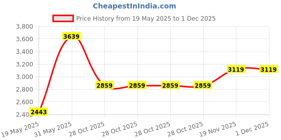 tatacliq.com London Rag Women's White Gladiator Sandals london rag Price History Graph from 19 May 2025 to 1 Dec 2025