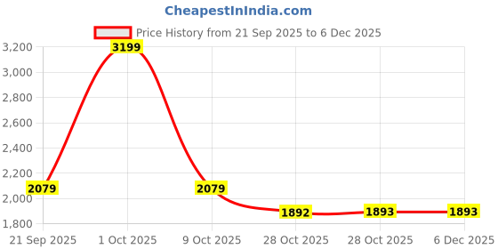 tatacliq.com London Rag Women's White Loafers london rag Price History Graph from 21 Sep 2025 to 5 Dec 2025