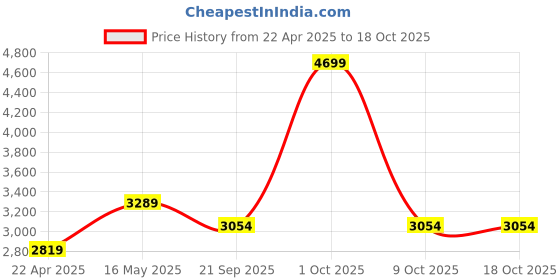 tatacliq.com London Rag Women's White Mule Shoes london rag Price History Graph from 22 Apr 2025 to 18 Oct 2025