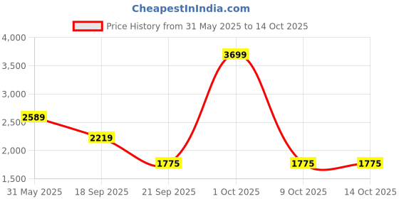 tatacliq.com London Rag Women's White Mule Shoes london rag Price History Graph from 31 May 2025 to 13 Oct 2025