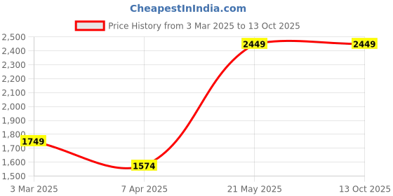 tatacliq.com London Rag Women's White Running Shoes london rag Price History Graph from 3 Mar 2025 to 12 Oct 2025