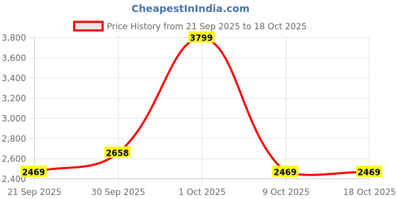tatacliq.com London Rag Women's White Silver Sneakers london rag Price History Graph from 21 Sep 2025 to 17 Oct 2025