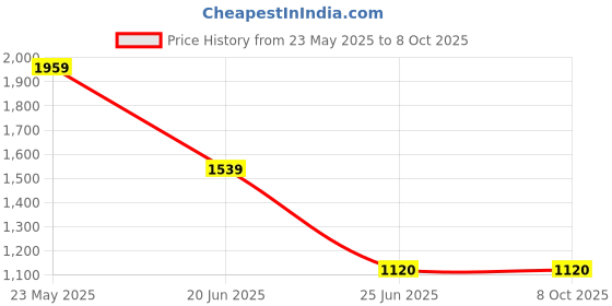 tatacliq.com London Rag Women's White Slides london rag Price History Graph from 23 May 2025 to 8 Oct 2025