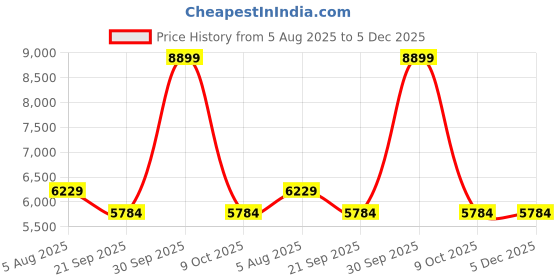 tatacliq.com London Rag Women's White Stiletto Booties london rag Price History Graph from 5 Aug 2025 to 4 Dec 2025