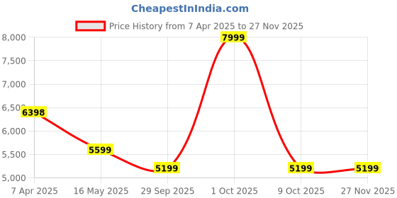 tatacliq.com London Rag Women's White Stiletto Booties london rag Price History Graph from 7 Apr 2025 to 26 Nov 2025