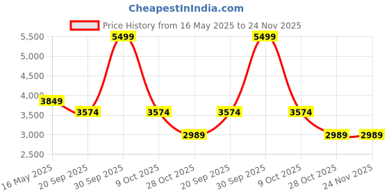 tatacliq.com London Rag Women's White Stiletto Pumps london rag Price History Graph from 16 May 2025 to 23 Nov 2025