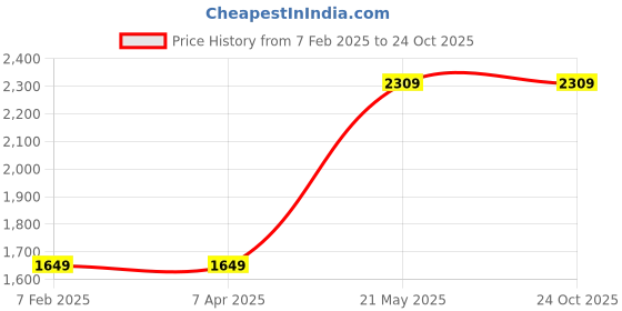 tatacliq.com London Rag Women's Yellow Casual Sandals london rag Price History Graph from 7 Feb 2025 to 24 Oct 2025