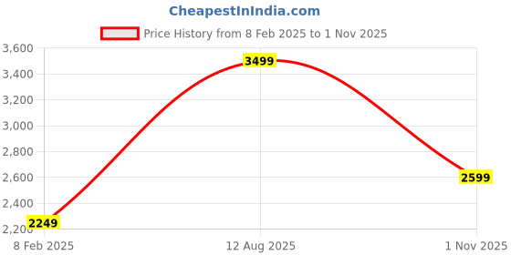 tatacliq.com London Rag Women's Yellow Casual Sandals london rag Price History Graph from 8 Feb 2025 to 1 Nov 2025