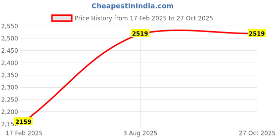 tatacliq.com London Rag Women's Yellow Casual Sandals london rag Price History Graph from 17 Feb 2025 to 26 Oct 2025