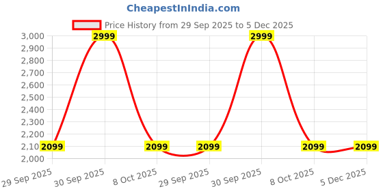 tatacliq.com London Rag Yellow Textured Small Handbag london rag Price History Graph from 29 Sep 2025 to 4 Dec 2025