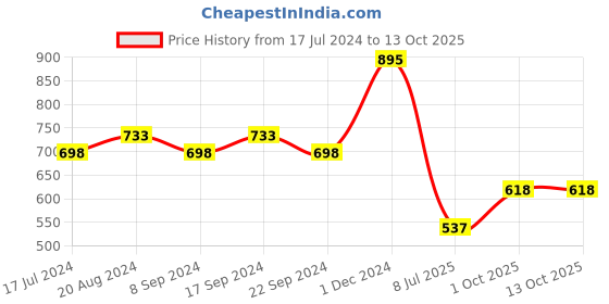 tatacliq.com Lord & Berry Crayon Lipstick Prelude - 3.5 gm lord & berry Price History Graph from 17 Jul 2024 to 13 Oct 2025