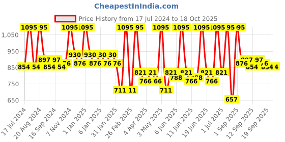 tatacliq.com Lord & Berry Gloss On Lacquer Lip Gloss Crystal - 5.5 gm lord & berry Price History Graph from 17 Jul 2024 to 17 Oct 2025