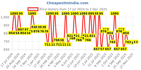 tatacliq.com Lord & Berry Gloss On Lacquer Lip Gloss Free After - 5.5 gm lord & berry Price History Graph from 17 Jul 2024 to 2 Dec 2025