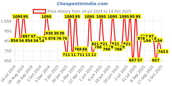 tatacliq.com Lord & Berry Gloss On Lip Gloss Smoothie - 5.5 gm lord & berry Price History Graph from 24 Jul 2024 to 14 Oct 2025