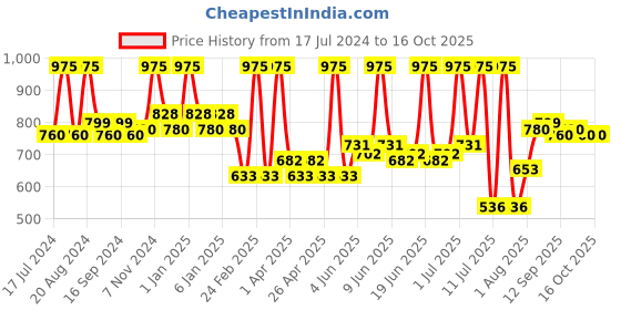 tatacliq.com Lord & Berry Timeless Kissproof Lipstick Brave Red - 7 ml lord & berry Price History Graph from 17 Jul 2024 to 16 Oct 2025