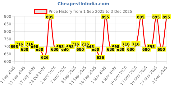 tatacliq.com Lord & Berry Vogue Lipstick Enchante - 4 gm lord & berry Price History Graph from 1 Sep 2025 to 3 Dec 2025