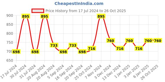 tatacliq.com Lord & Berry Vogue Lipstick Fuschia - 4 gm lord & berry Price History Graph from 17 Jul 2024 to 26 Oct 2025