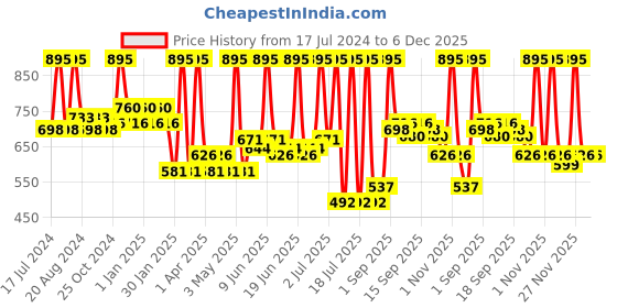 tatacliq.com Lord & Berry Vogue Lipstick Night & Day - 4 gm lord & berry Price History Graph from 17 Jul 2024 to 5 Dec 2025