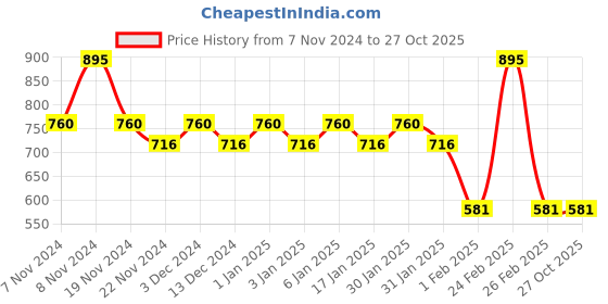 tatacliq.com Lord & Berry Vogue Lipstick Passionate - 4 gm lord & berry Price History Graph from 7 Nov 2024 to 26 Oct 2025