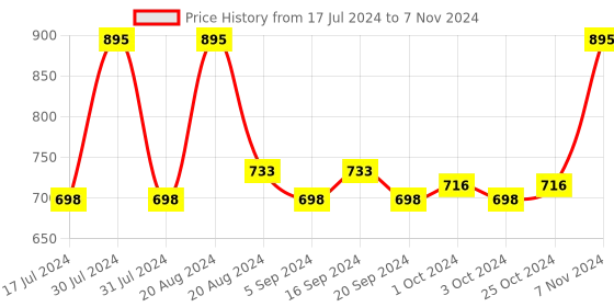 tatacliq.com Lord & Berry Vogue Lipstick Red Carpet - 4 gm lord & berry Price History Graph from 17 Jul 2024 to 7 Nov 2024